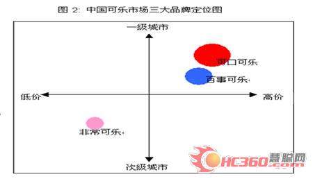 中国可乐市场三巨头定位图