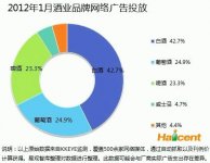 中国酒业网络广告投放金额排行榜---2012年