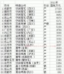 四川啤酒公司国税排行榜  1-10