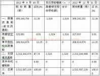 燕京啤酒股本结构变动公告(2013.1.15)  1-15