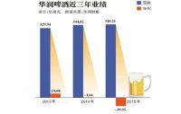 华润啤酒收购雪花涉商务部反垄断调查
