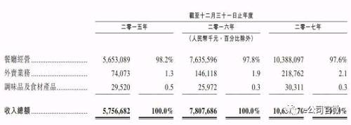 员工平均薪酬约6万，去年大赚12亿！服务“变态”的海底捞要上市了