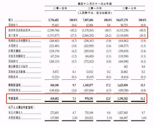 从成本来看，原材料和员工成本占比最大。