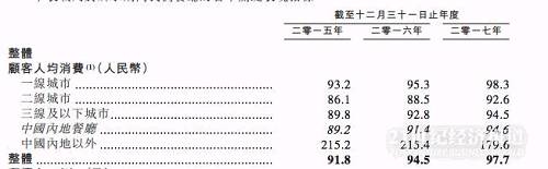 员工平均薪酬约6万元，在同行中领先